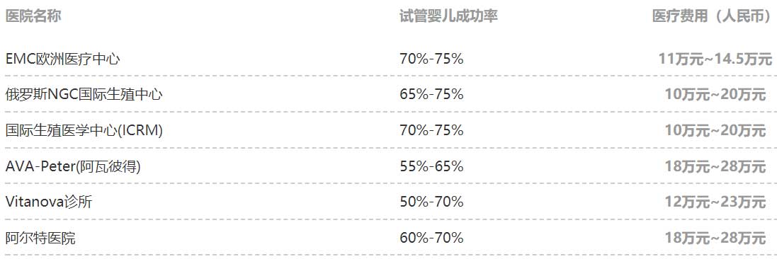 俄罗斯6家核心试管婴儿医院成功率统计(图2)