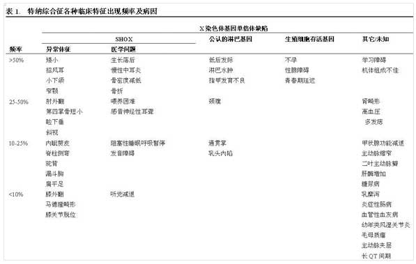 特纳氏综合症临床症状表现