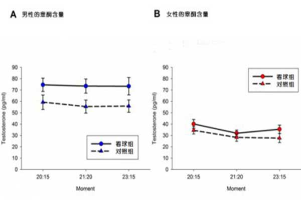 男女睾酮正常值