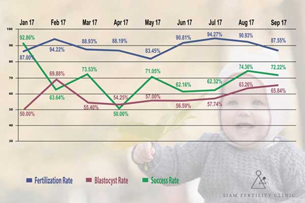 泰国暹罗生殖中心试管婴儿成功率