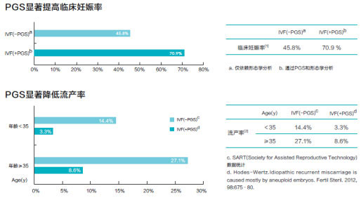 PGS检测显著提高临床妊娠率