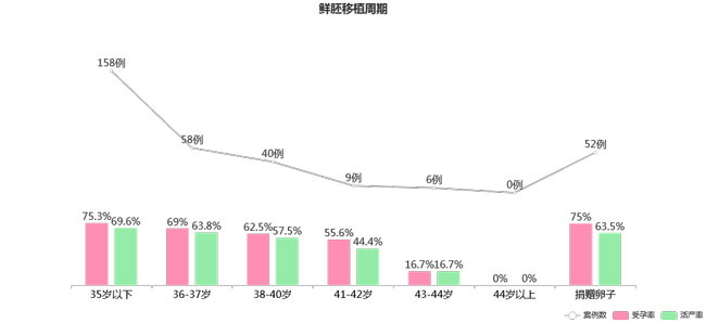 鲜胚移植成功率