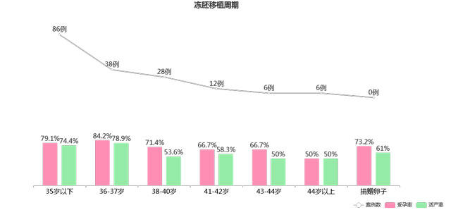 冻胚移植成功率