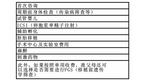 美国试管婴儿费用明细