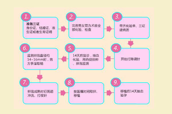 试管婴儿的流程