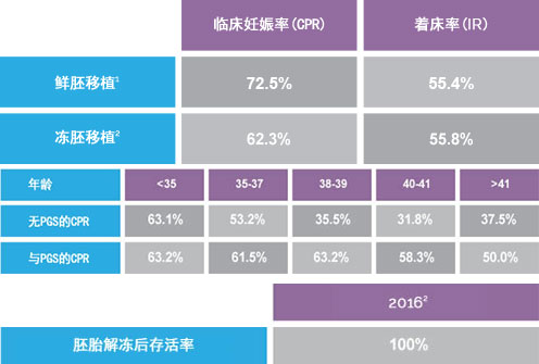 阿儿法医院(AFC)试管婴儿成功率高达72.5%低费用