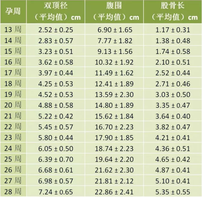 怀孕1-10月胎儿的发育标准及对照表,你知道吗?