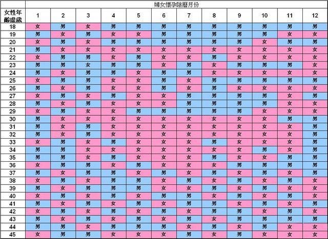 2021年生男生女清宫图推算表,每年的生男生女清