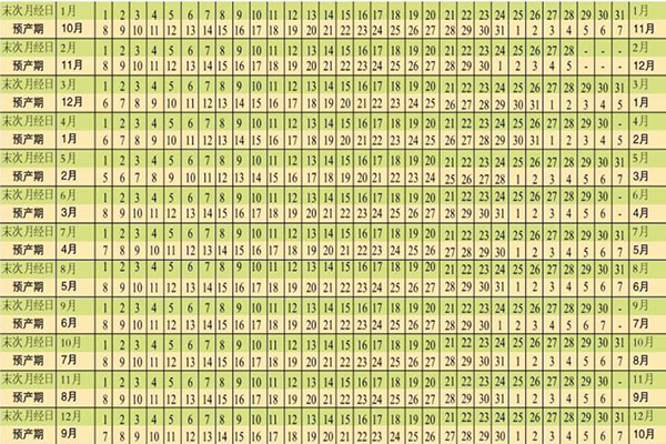 预产期的计算方法?怎样计算预产期最准确