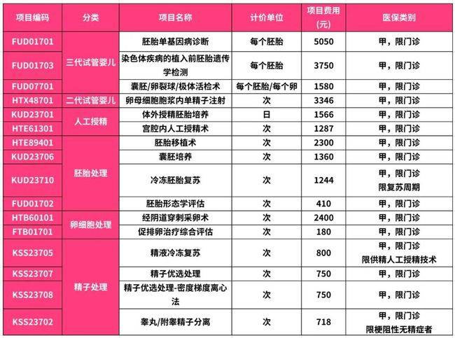 2022年最新北京试管婴儿费用可医保报销啦!