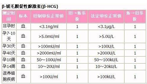 验孕成功还得看hcg！鲜胚移植14天血值对照表一览