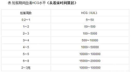 孕期12周hcg正常值是多少 hcg快速诊断怀孕是否正