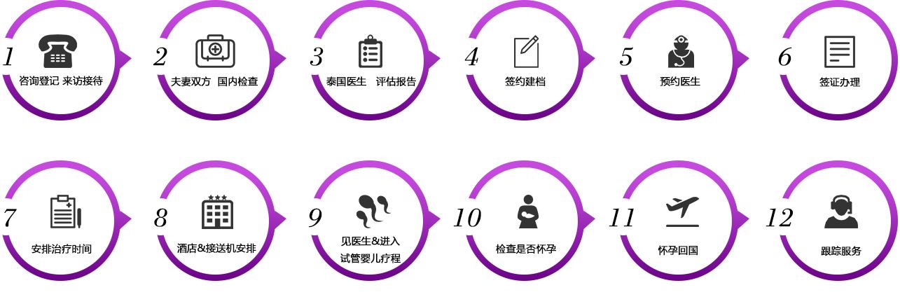 试管婴儿的流程